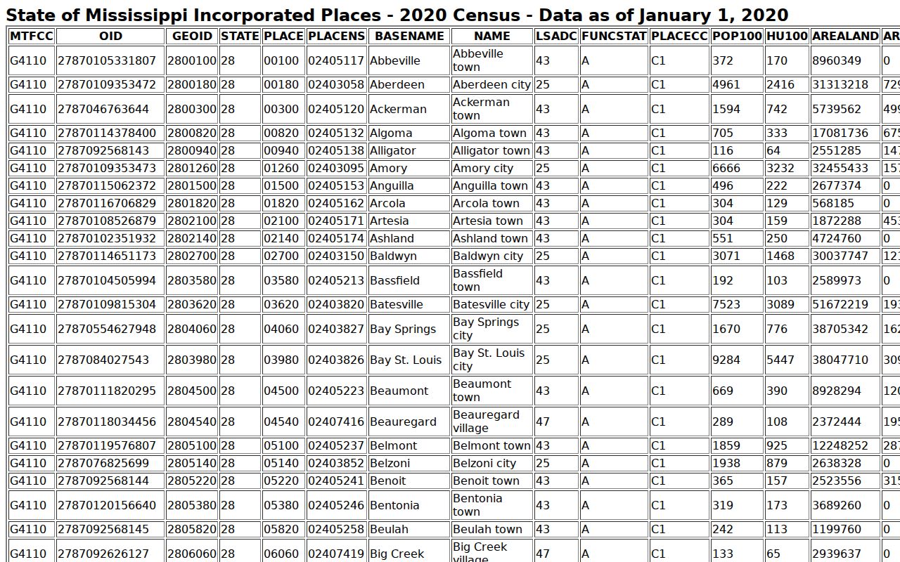 Mississippi Census incorporated place table including Lumberton